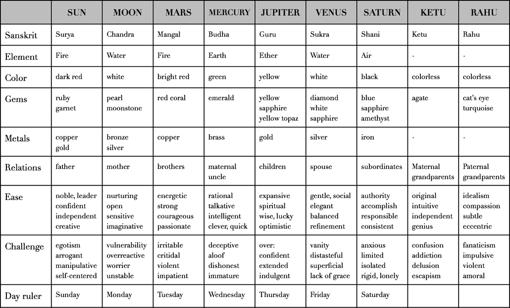 Astrological Planets